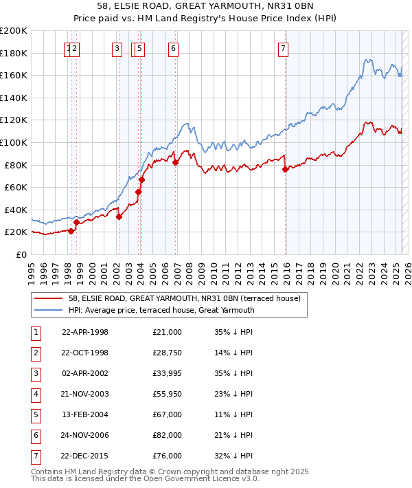 58, ELSIE ROAD, GREAT YARMOUTH, NR31 0BN: Price paid vs HM Land Registry's House Price Index