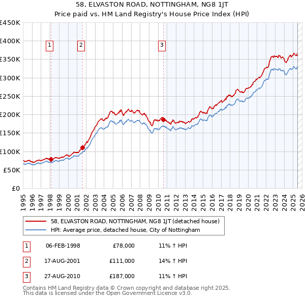 58, ELVASTON ROAD, NOTTINGHAM, NG8 1JT: Price paid vs HM Land Registry's House Price Index