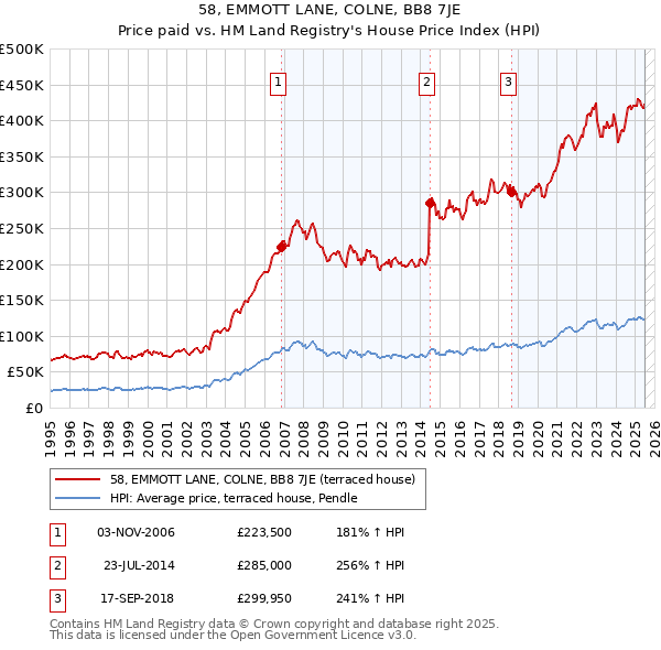 58, EMMOTT LANE, COLNE, BB8 7JE: Price paid vs HM Land Registry's House Price Index