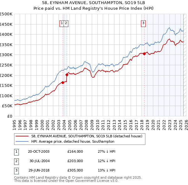 58, EYNHAM AVENUE, SOUTHAMPTON, SO19 5LB: Price paid vs HM Land Registry's House Price Index