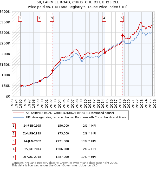 58, FAIRMILE ROAD, CHRISTCHURCH, BH23 2LL: Price paid vs HM Land Registry's House Price Index