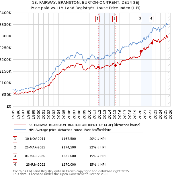 58, FAIRWAY, BRANSTON, BURTON-ON-TRENT, DE14 3EJ: Price paid vs HM Land Registry's House Price Index