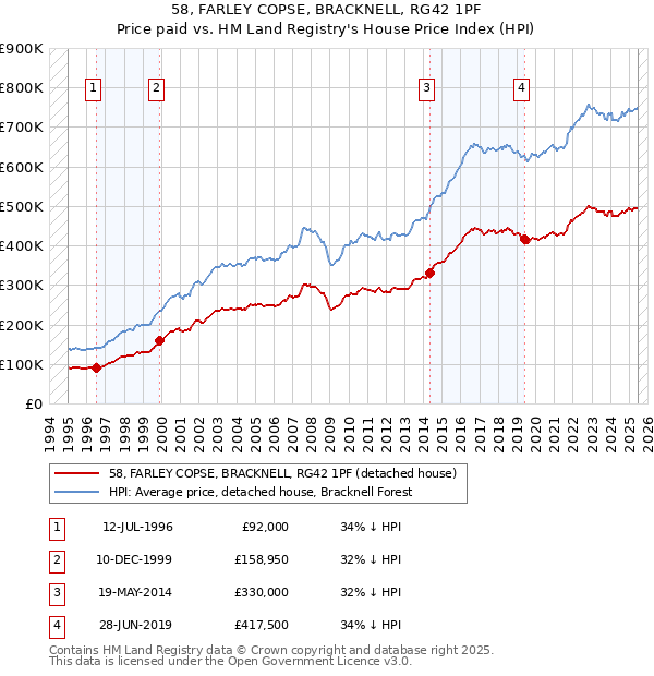 58, FARLEY COPSE, BRACKNELL, RG42 1PF: Price paid vs HM Land Registry's House Price Index