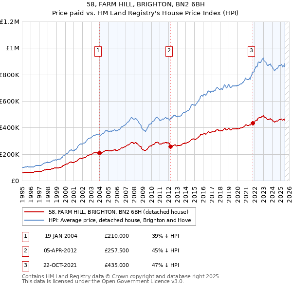 58, FARM HILL, BRIGHTON, BN2 6BH: Price paid vs HM Land Registry's House Price Index