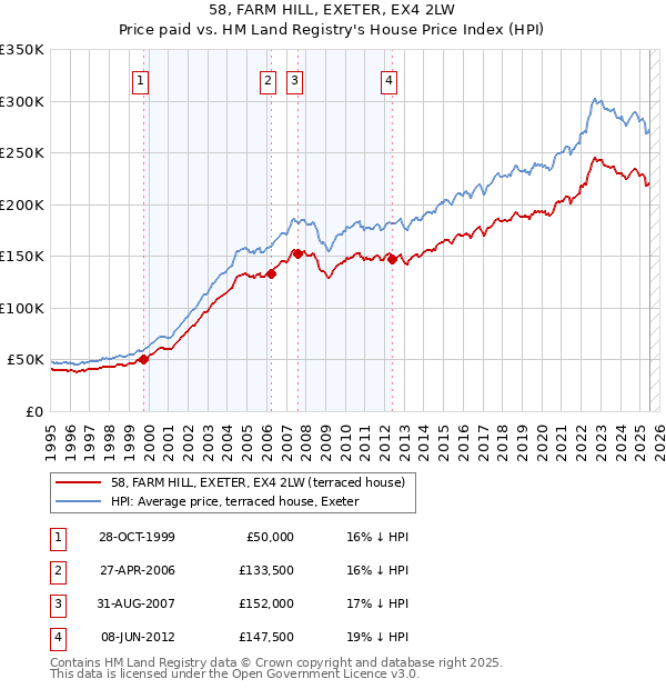 58, FARM HILL, EXETER, EX4 2LW: Price paid vs HM Land Registry's House Price Index
