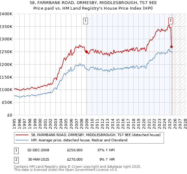 58, FARMBANK ROAD, ORMESBY, MIDDLESBROUGH, TS7 9EE: Price paid vs HM Land Registry's House Price Index