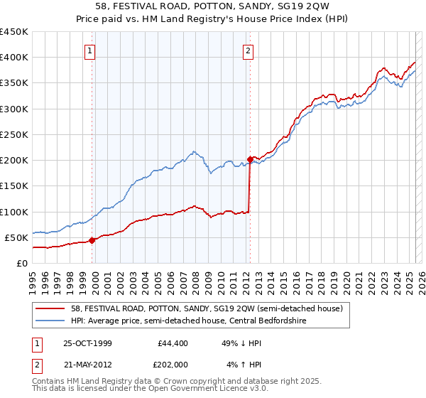 58, FESTIVAL ROAD, POTTON, SANDY, SG19 2QW: Price paid vs HM Land Registry's House Price Index