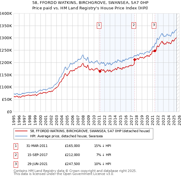 58, FFORDD WATKINS, BIRCHGROVE, SWANSEA, SA7 0HP: Price paid vs HM Land Registry's House Price Index