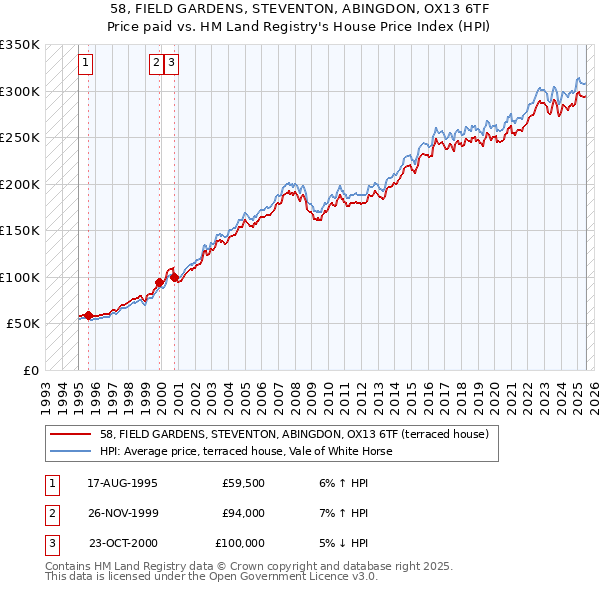 58, FIELD GARDENS, STEVENTON, ABINGDON, OX13 6TF: Price paid vs HM Land Registry's House Price Index