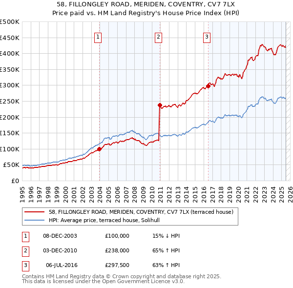 58, FILLONGLEY ROAD, MERIDEN, COVENTRY, CV7 7LX: Price paid vs HM Land Registry's House Price Index