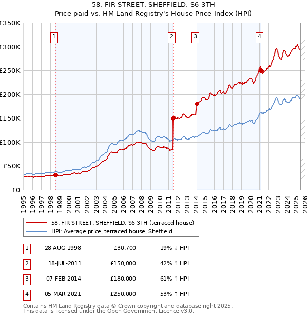 58, FIR STREET, SHEFFIELD, S6 3TH: Price paid vs HM Land Registry's House Price Index