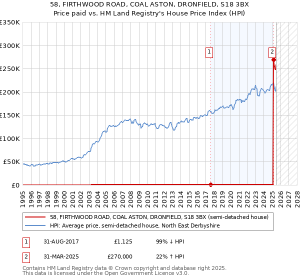 58, FIRTHWOOD ROAD, COAL ASTON, DRONFIELD, S18 3BX: Price paid vs HM Land Registry's House Price Index