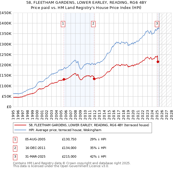 58, FLEETHAM GARDENS, LOWER EARLEY, READING, RG6 4BY: Price paid vs HM Land Registry's House Price Index