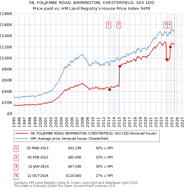 58, FOLJAMBE ROAD, BRIMINGTON, CHESTERFIELD, S43 1DD: Price paid vs HM Land Registry's House Price Index