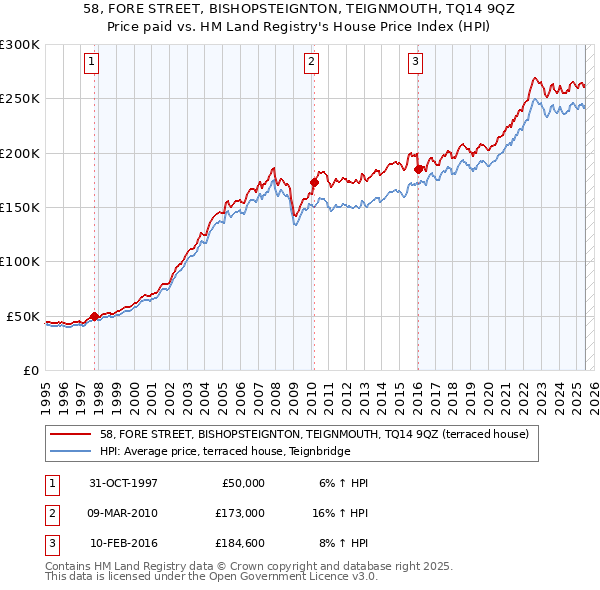 58, FORE STREET, BISHOPSTEIGNTON, TEIGNMOUTH, TQ14 9QZ: Price paid vs HM Land Registry's House Price Index