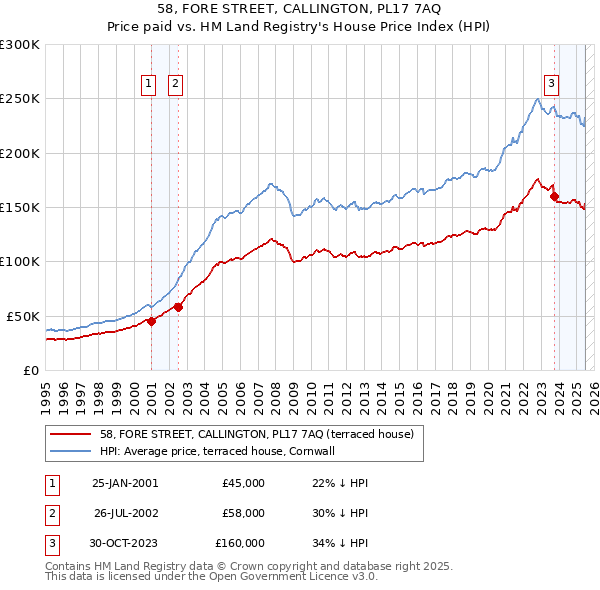 58, FORE STREET, CALLINGTON, PL17 7AQ: Price paid vs HM Land Registry's House Price Index