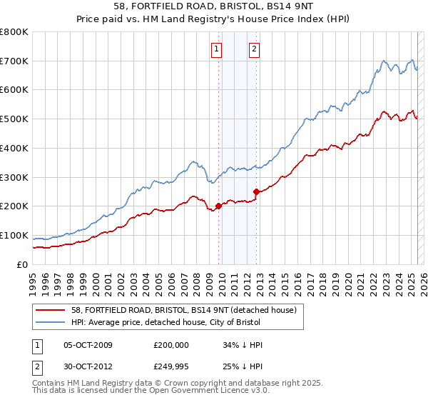 58, FORTFIELD ROAD, BRISTOL, BS14 9NT: Price paid vs HM Land Registry's House Price Index