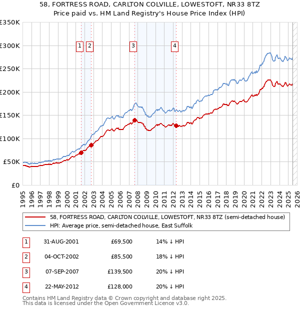 58, FORTRESS ROAD, CARLTON COLVILLE, LOWESTOFT, NR33 8TZ: Price paid vs HM Land Registry's House Price Index