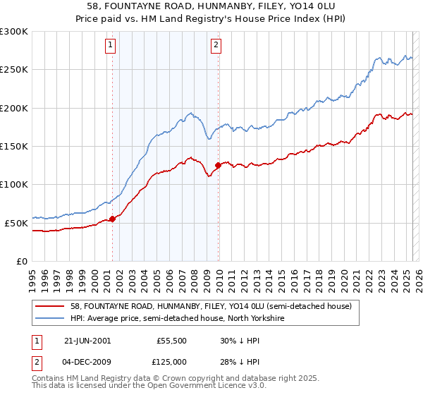 58, FOUNTAYNE ROAD, HUNMANBY, FILEY, YO14 0LU: Price paid vs HM Land Registry's House Price Index