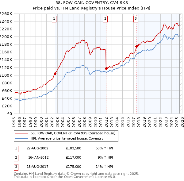 58, FOW OAK, COVENTRY, CV4 9XS: Price paid vs HM Land Registry's House Price Index