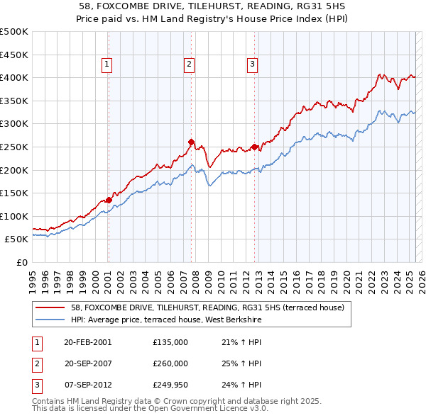 58, FOXCOMBE DRIVE, TILEHURST, READING, RG31 5HS: Price paid vs HM Land Registry's House Price Index