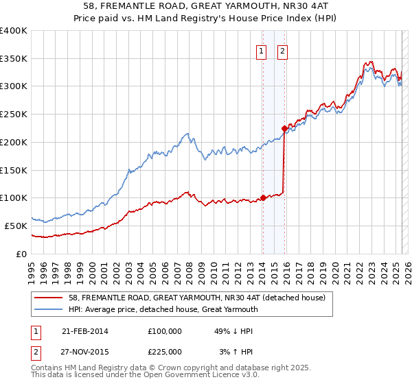 58, FREMANTLE ROAD, GREAT YARMOUTH, NR30 4AT: Price paid vs HM Land Registry's House Price Index