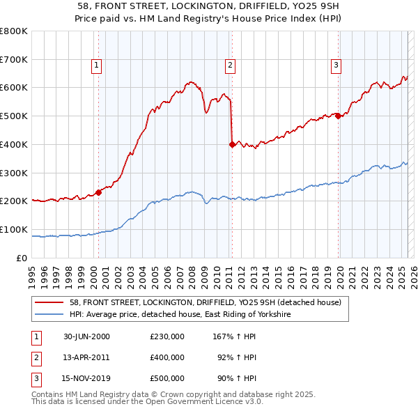 58, FRONT STREET, LOCKINGTON, DRIFFIELD, YO25 9SH: Price paid vs HM Land Registry's House Price Index