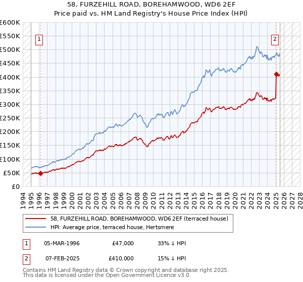 58, FURZEHILL ROAD, BOREHAMWOOD, WD6 2EF: Price paid vs HM Land Registry's House Price Index