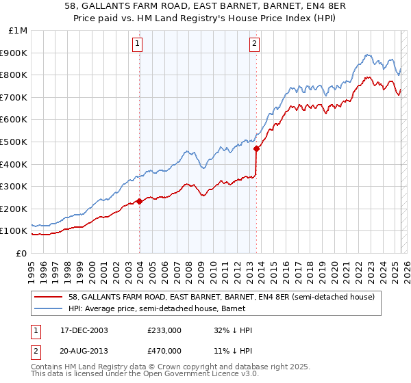 58, GALLANTS FARM ROAD, EAST BARNET, BARNET, EN4 8ER: Price paid vs HM Land Registry's House Price Index
