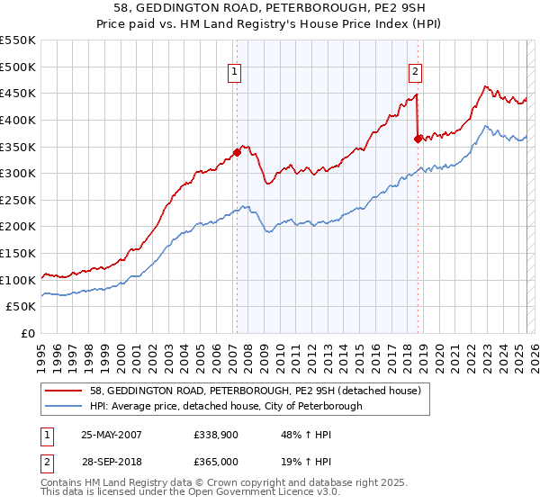 58, GEDDINGTON ROAD, PETERBOROUGH, PE2 9SH: Price paid vs HM Land Registry's House Price Index
