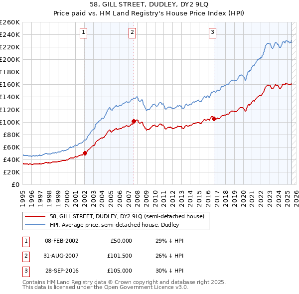 58, GILL STREET, DUDLEY, DY2 9LQ: Price paid vs HM Land Registry's House Price Index