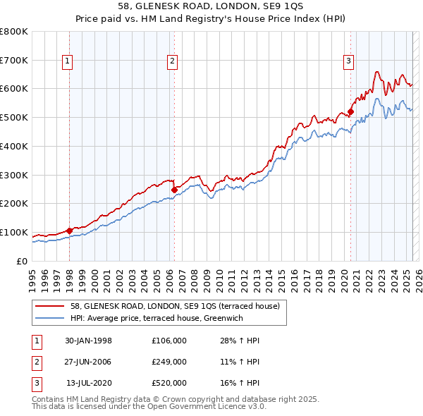 58, GLENESK ROAD, LONDON, SE9 1QS: Price paid vs HM Land Registry's House Price Index