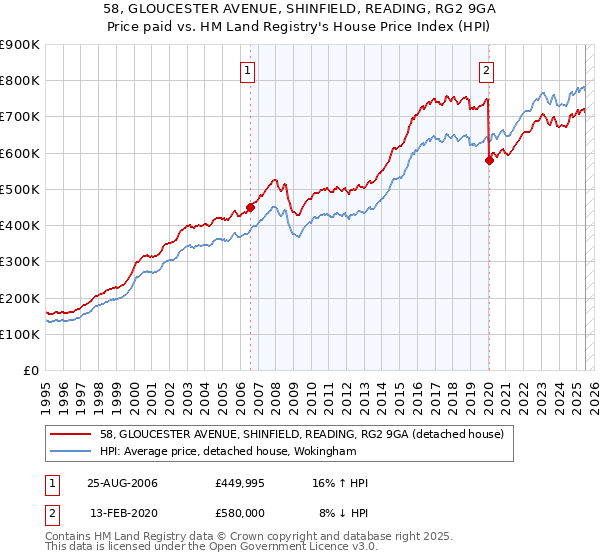 58, GLOUCESTER AVENUE, SHINFIELD, READING, RG2 9GA: Price paid vs HM Land Registry's House Price Index