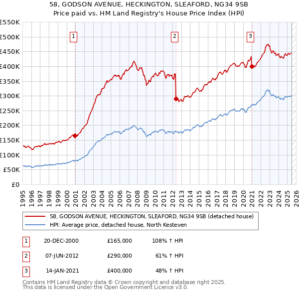 58, GODSON AVENUE, HECKINGTON, SLEAFORD, NG34 9SB: Price paid vs HM Land Registry's House Price Index