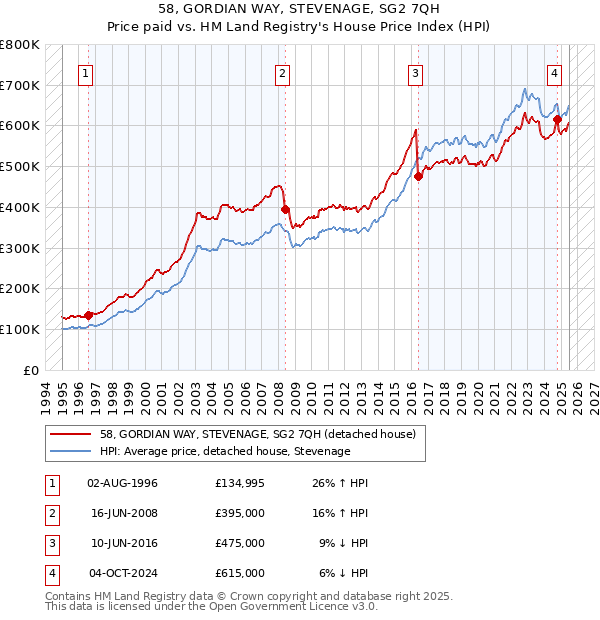 58, GORDIAN WAY, STEVENAGE, SG2 7QH: Price paid vs HM Land Registry's House Price Index