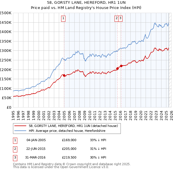 58, GORSTY LANE, HEREFORD, HR1 1UN: Price paid vs HM Land Registry's House Price Index