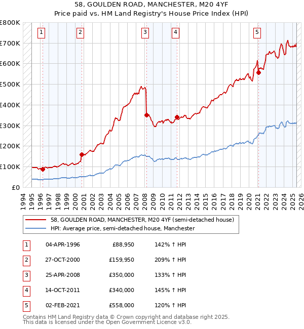 58, GOULDEN ROAD, MANCHESTER, M20 4YF: Price paid vs HM Land Registry's House Price Index