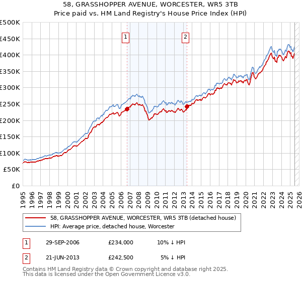 58, GRASSHOPPER AVENUE, WORCESTER, WR5 3TB: Price paid vs HM Land Registry's House Price Index