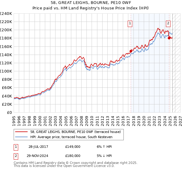 58, GREAT LEIGHS, BOURNE, PE10 0WF: Price paid vs HM Land Registry's House Price Index