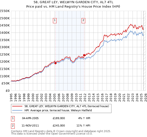 58, GREAT LEY, WELWYN GARDEN CITY, AL7 4TL: Price paid vs HM Land Registry's House Price Index