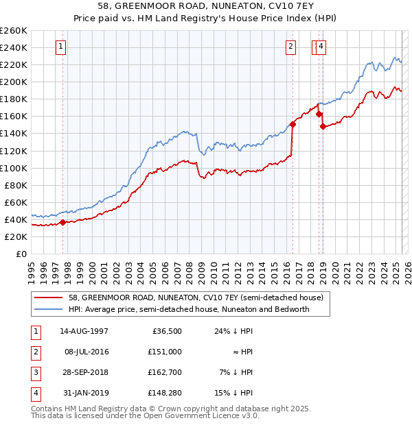 58, GREENMOOR ROAD, NUNEATON, CV10 7EY: Price paid vs HM Land Registry's House Price Index