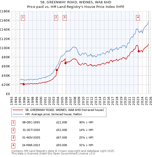 58, GREENWAY ROAD, WIDNES, WA8 6HD: Price paid vs HM Land Registry's House Price Index