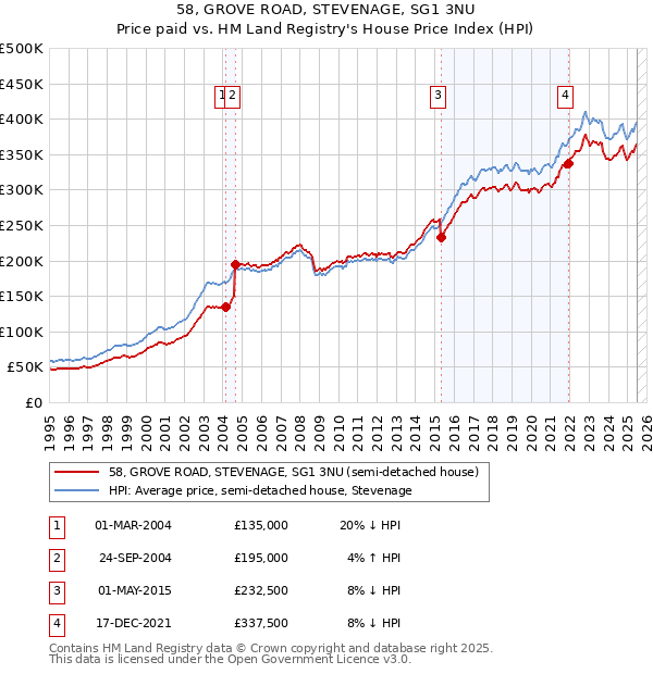 58, GROVE ROAD, STEVENAGE, SG1 3NU: Price paid vs HM Land Registry's House Price Index