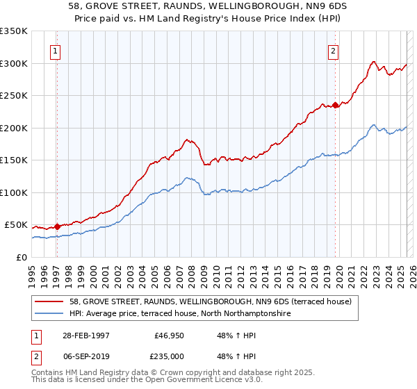 58, GROVE STREET, RAUNDS, WELLINGBOROUGH, NN9 6DS: Price paid vs HM Land Registry's House Price Index