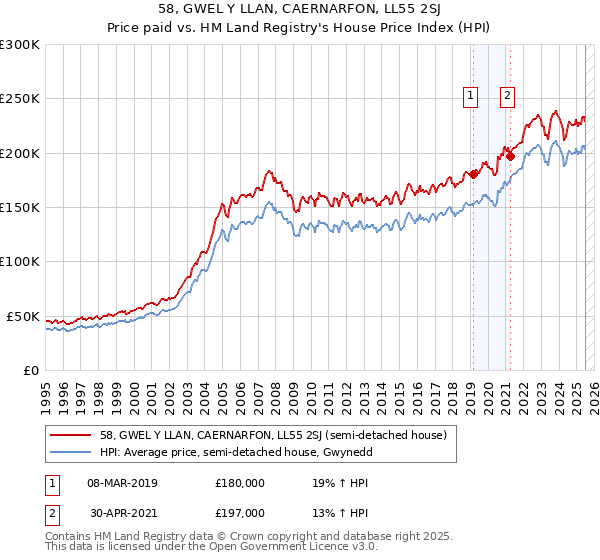 58, GWEL Y LLAN, CAERNARFON, LL55 2SJ: Price paid vs HM Land Registry's House Price Index