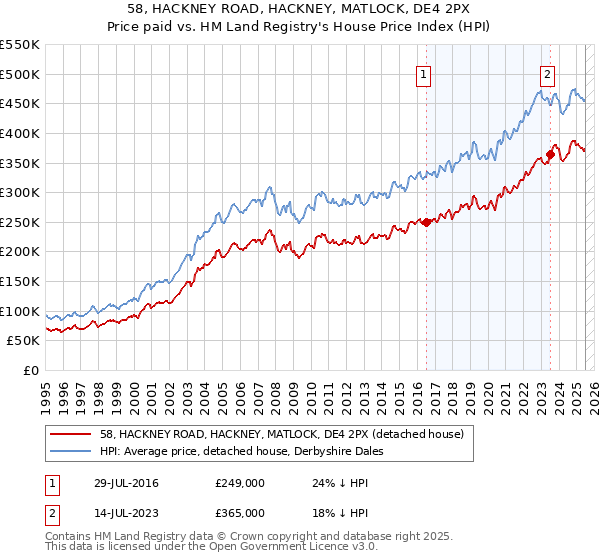 58, HACKNEY ROAD, HACKNEY, MATLOCK, DE4 2PX: Price paid vs HM Land Registry's House Price Index