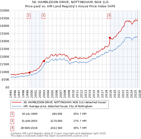 58, HAMBLEDON DRIVE, NOTTINGHAM, NG8 1LG: Price paid vs HM Land Registry's House Price Index
