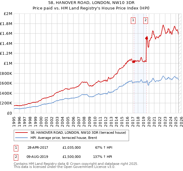 58, HANOVER ROAD, LONDON, NW10 3DR: Price paid vs HM Land Registry's House Price Index