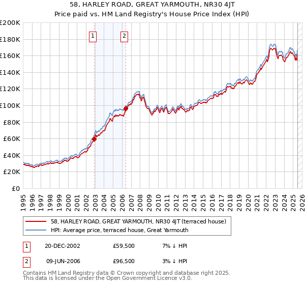 58, HARLEY ROAD, GREAT YARMOUTH, NR30 4JT: Price paid vs HM Land Registry's House Price Index