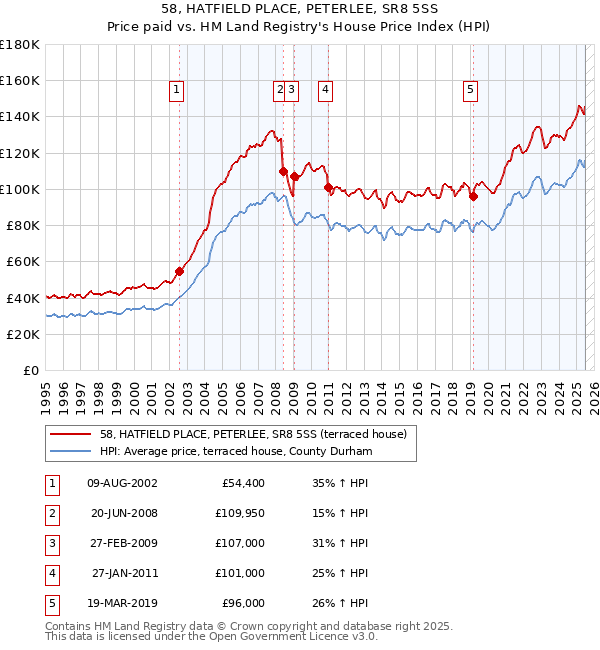 58, HATFIELD PLACE, PETERLEE, SR8 5SS: Price paid vs HM Land Registry's House Price Index